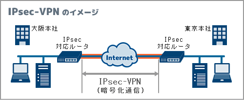 IPsec-VPNのイメージ